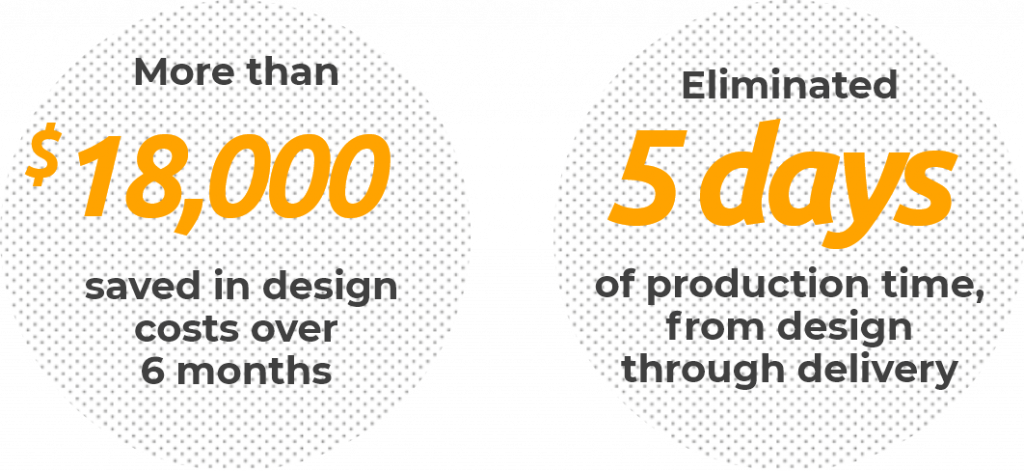 More than $18,000 saved in design costs over 6 monnths | Eliminated 5 days of production time, from design through delivery
